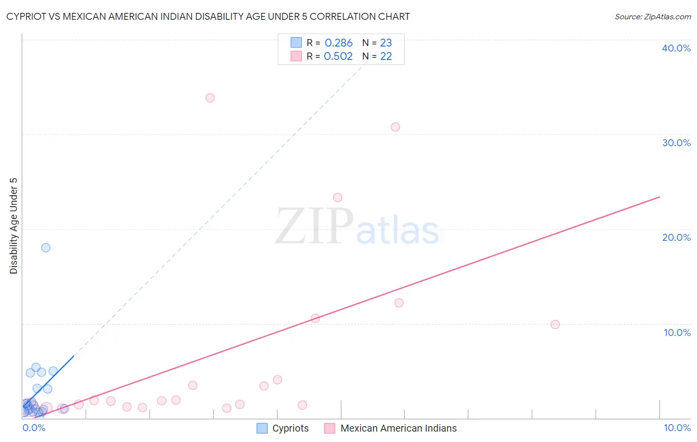 Cypriot vs Mexican American Indian Disability Age Under 5