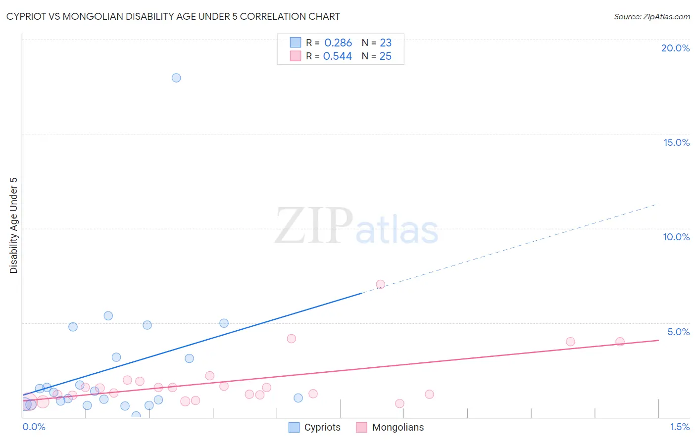 Cypriot vs Mongolian Disability Age Under 5
