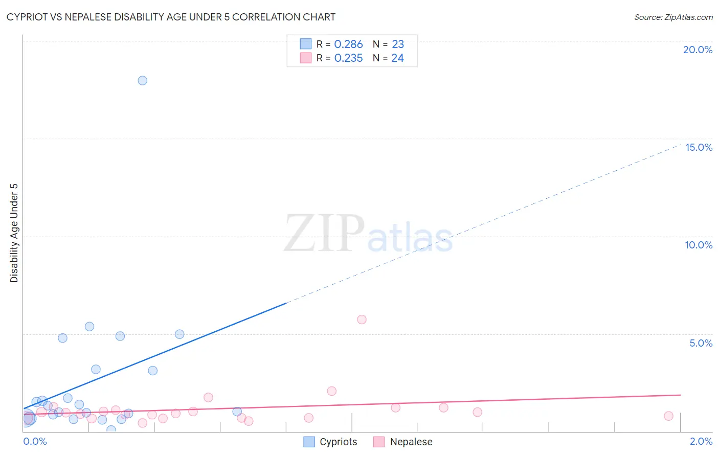 Cypriot vs Nepalese Disability Age Under 5