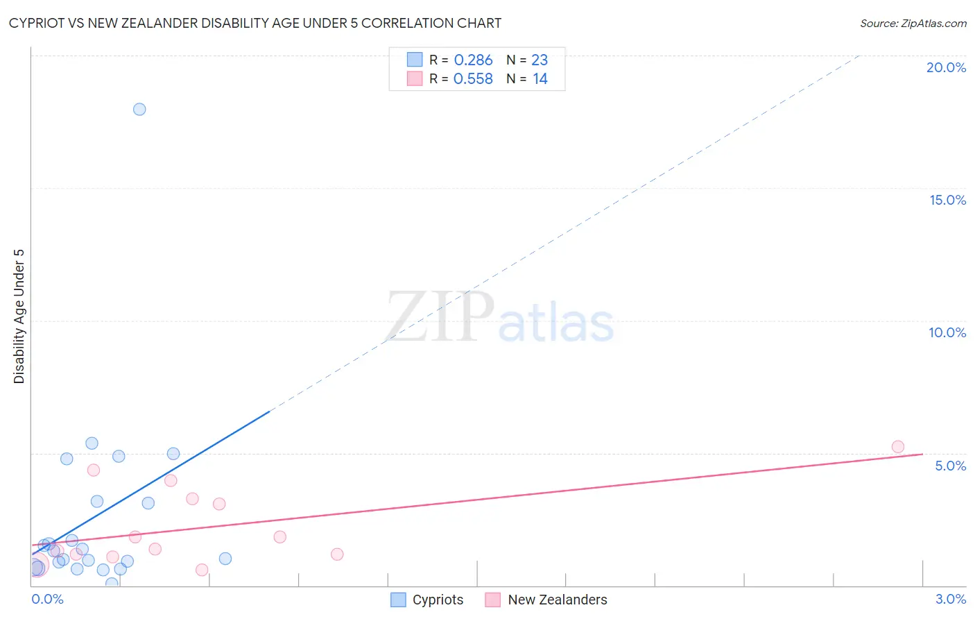 Cypriot vs New Zealander Disability Age Under 5