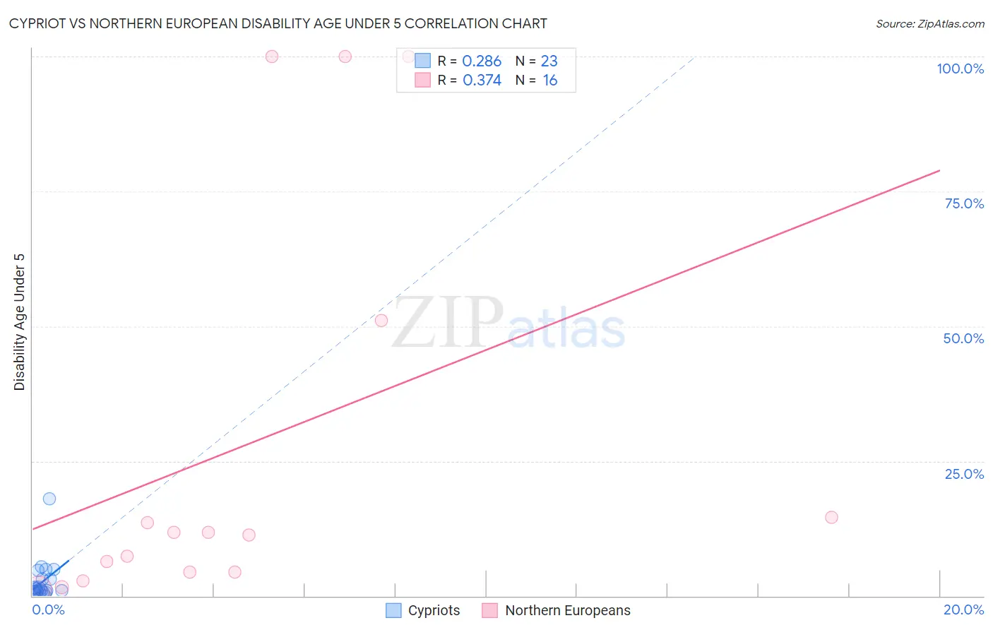Cypriot vs Northern European Disability Age Under 5