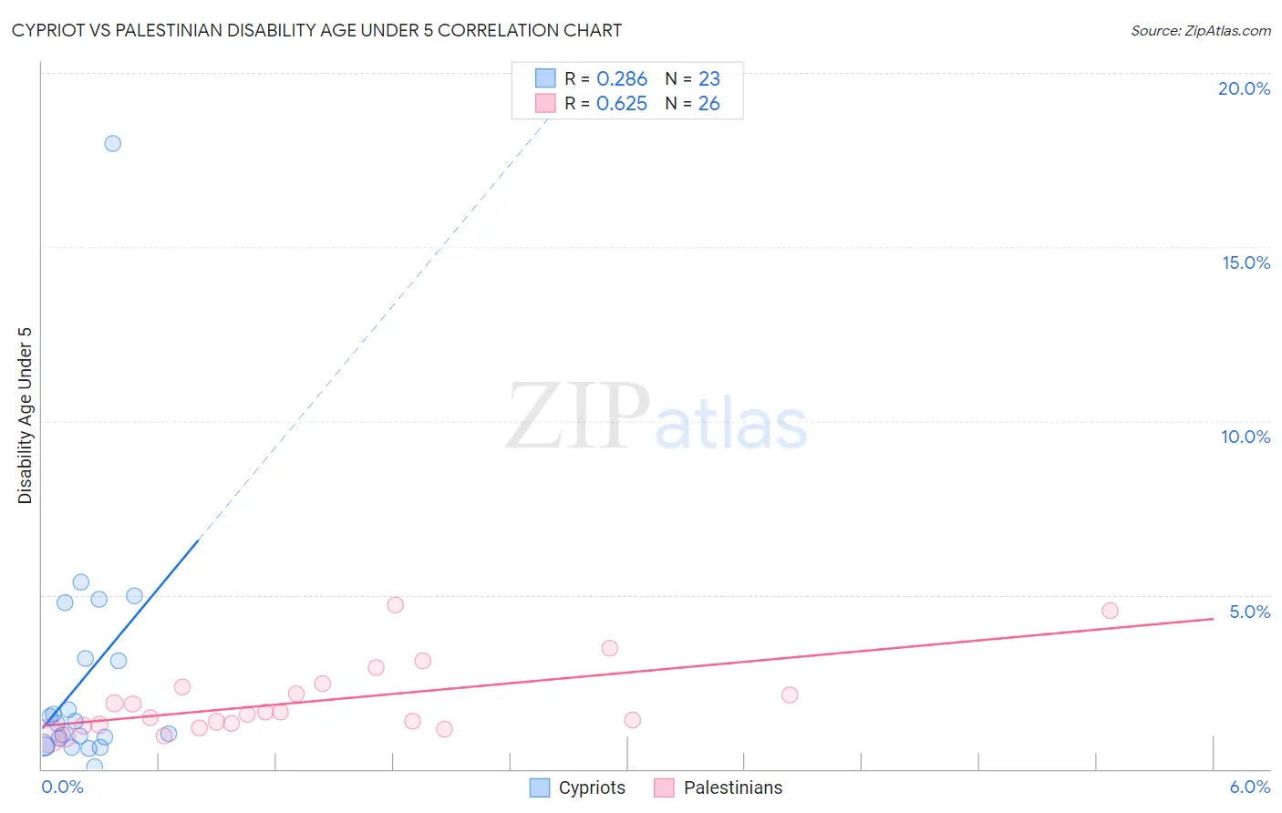 Cypriot vs Palestinian Disability Age Under 5