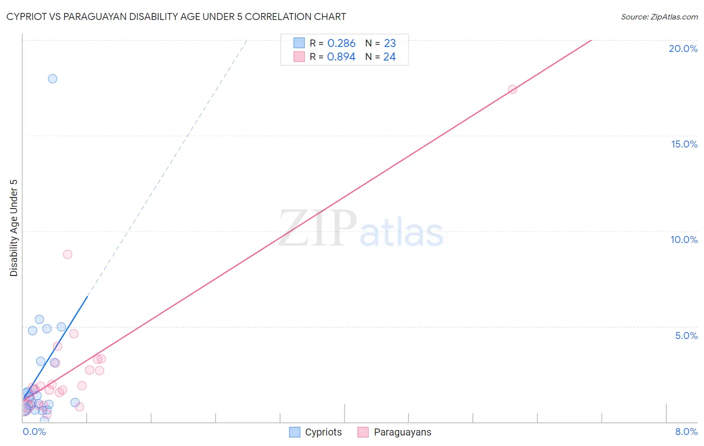 Cypriot vs Paraguayan Disability Age Under 5