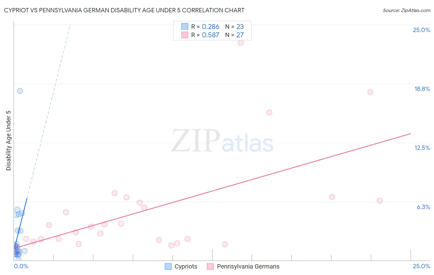 Cypriot vs Pennsylvania German Disability Age Under 5