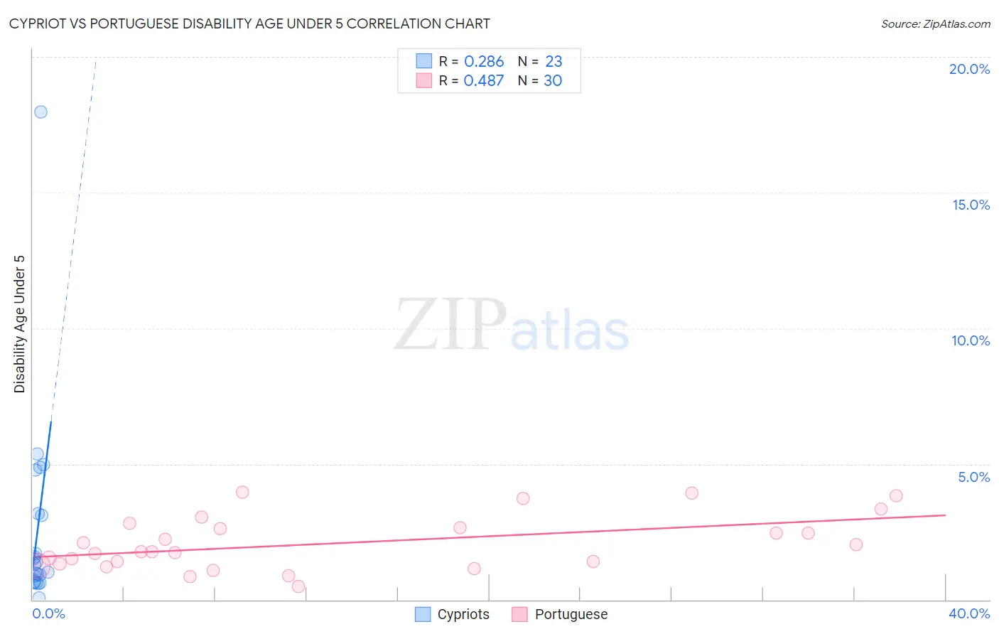 Cypriot vs Portuguese Disability Age Under 5