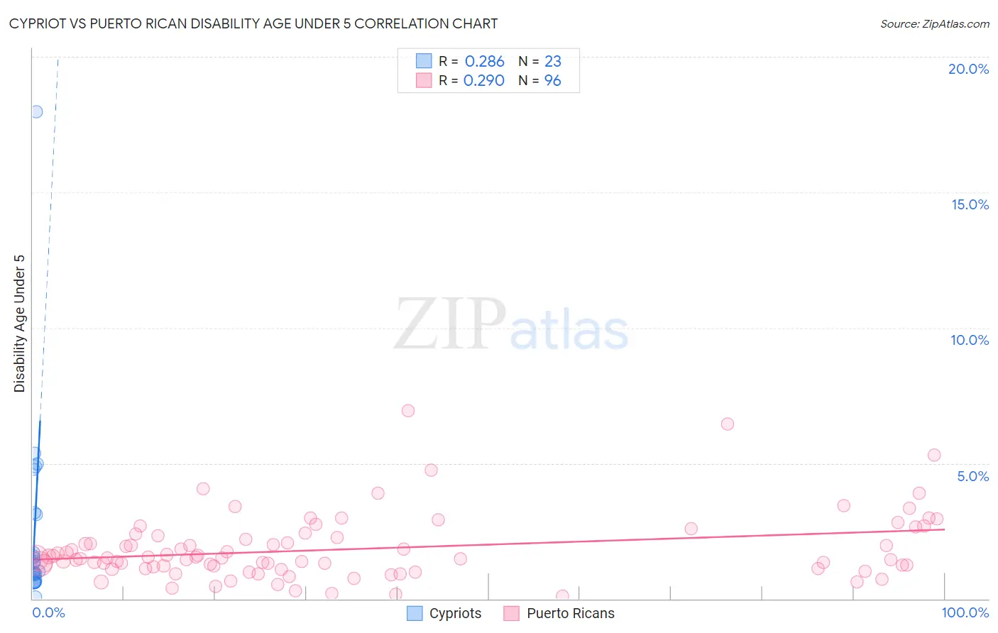 Cypriot vs Puerto Rican Disability Age Under 5