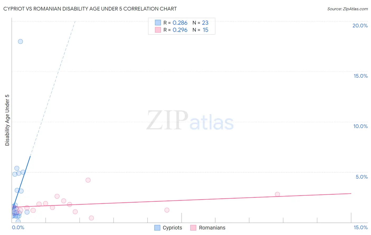 Cypriot vs Romanian Disability Age Under 5