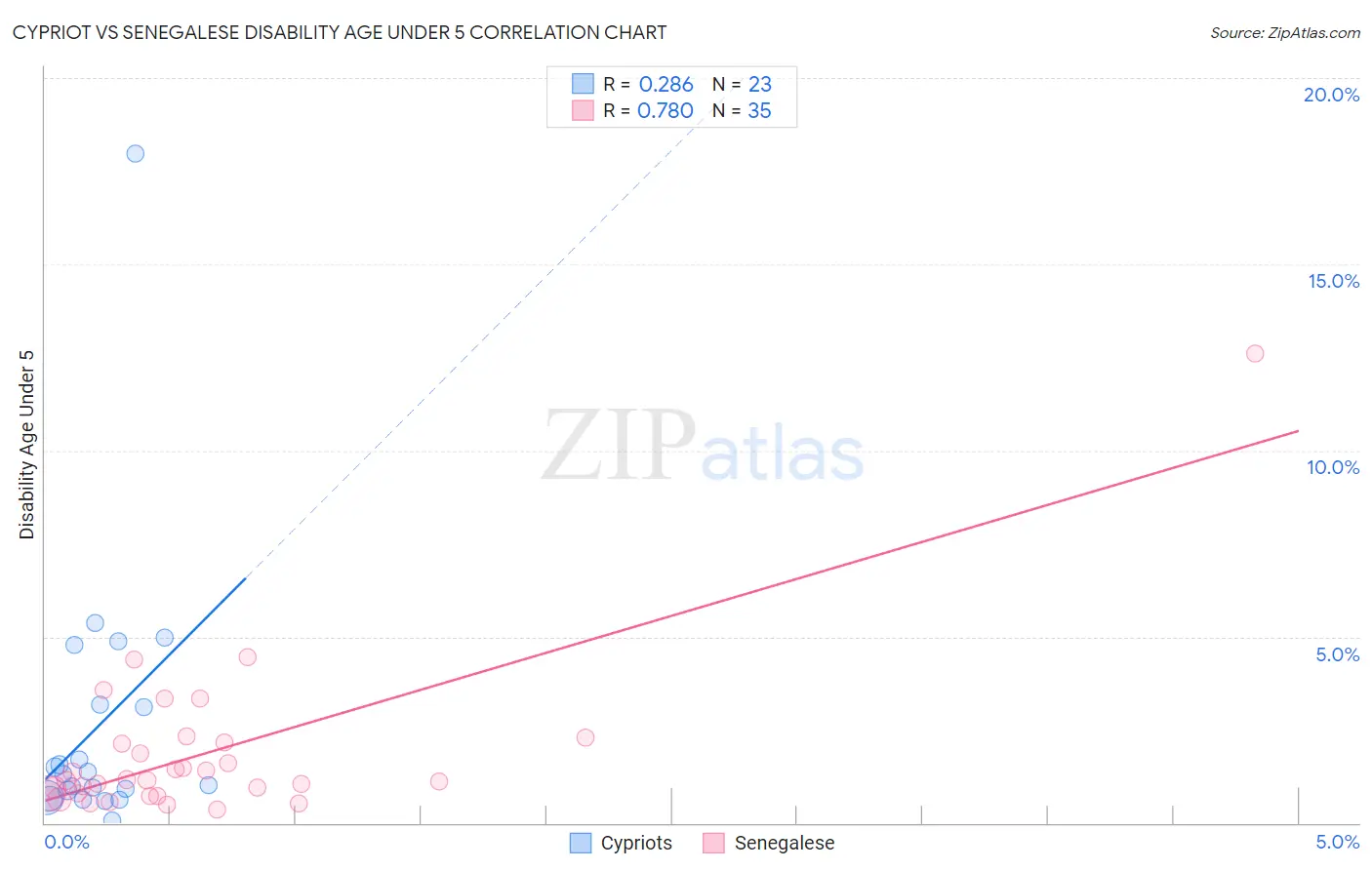Cypriot vs Senegalese Disability Age Under 5