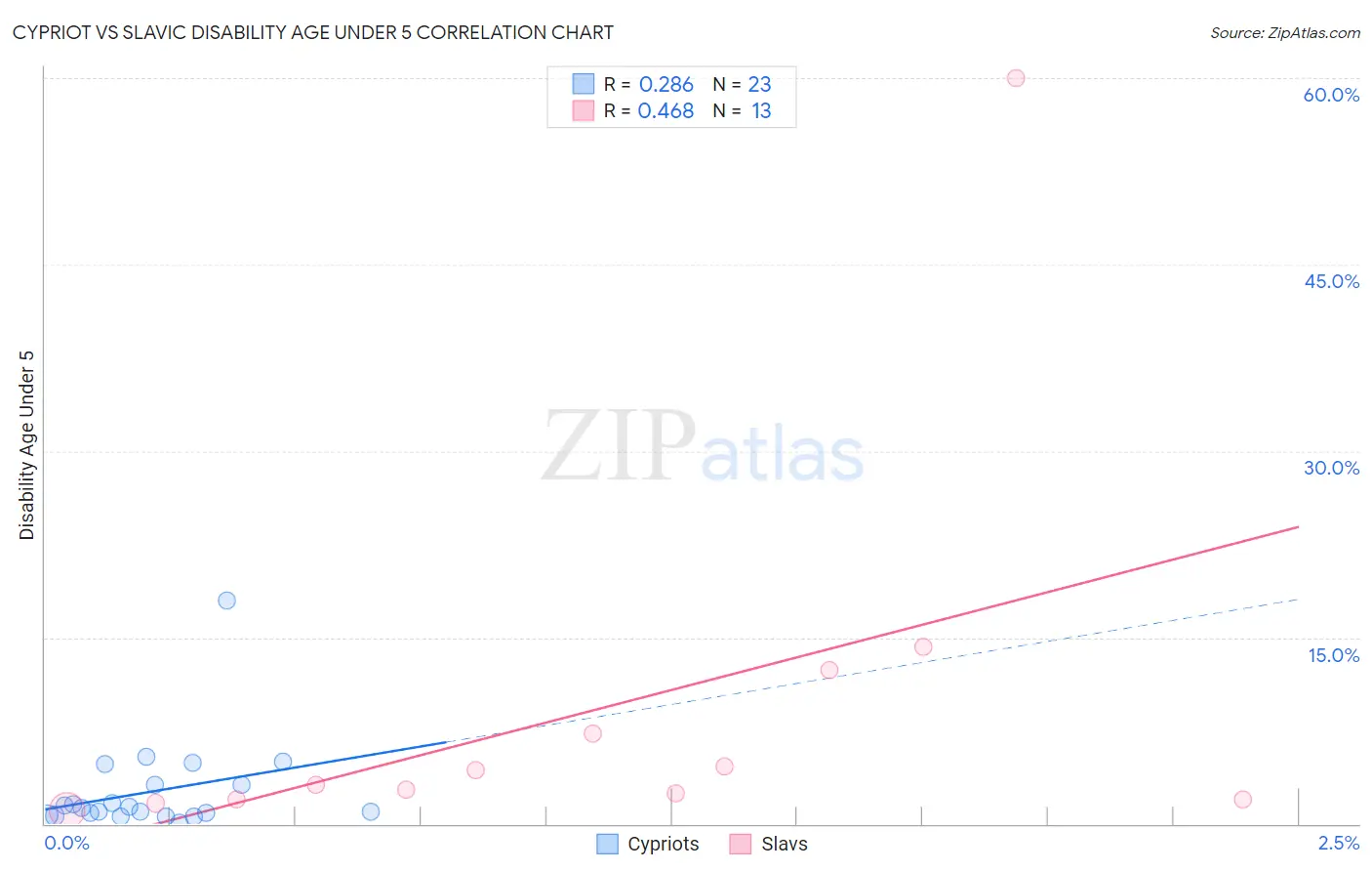 Cypriot vs Slavic Disability Age Under 5