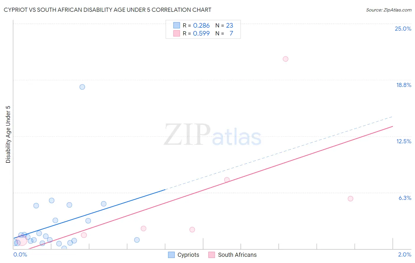 Cypriot vs South African Disability Age Under 5