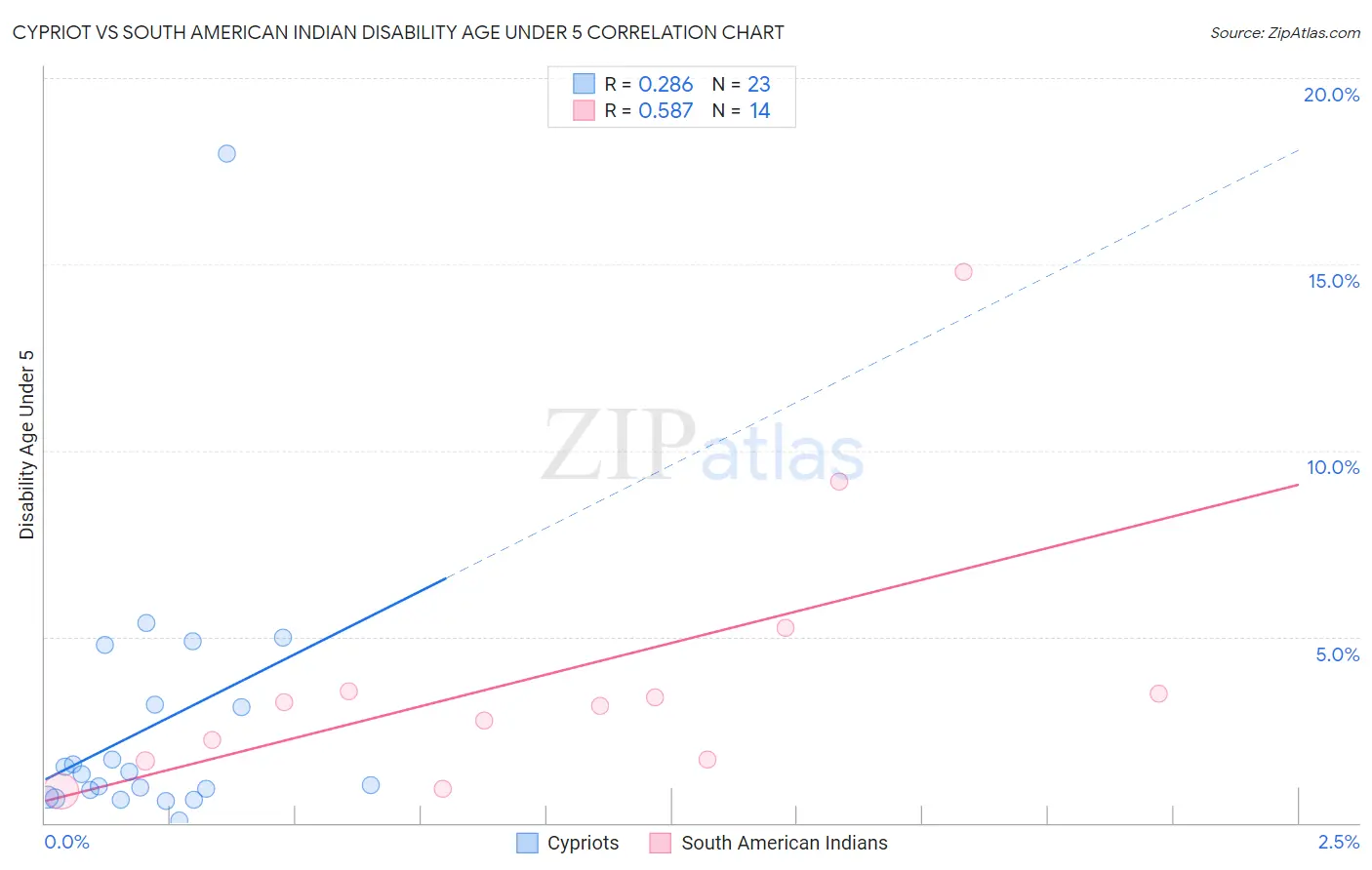 Cypriot vs South American Indian Disability Age Under 5