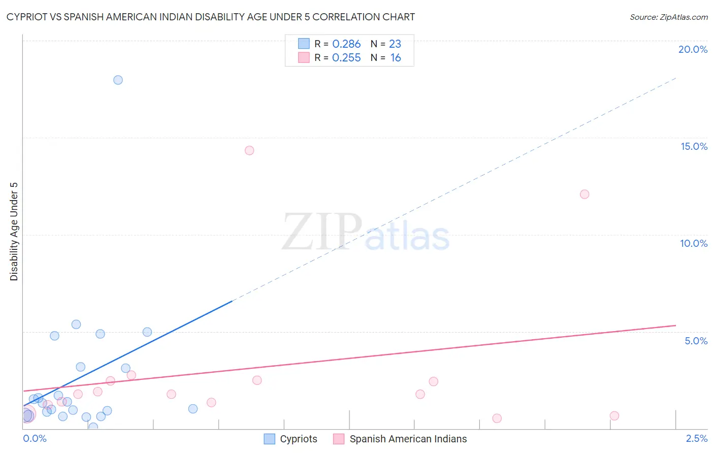 Cypriot vs Spanish American Indian Disability Age Under 5