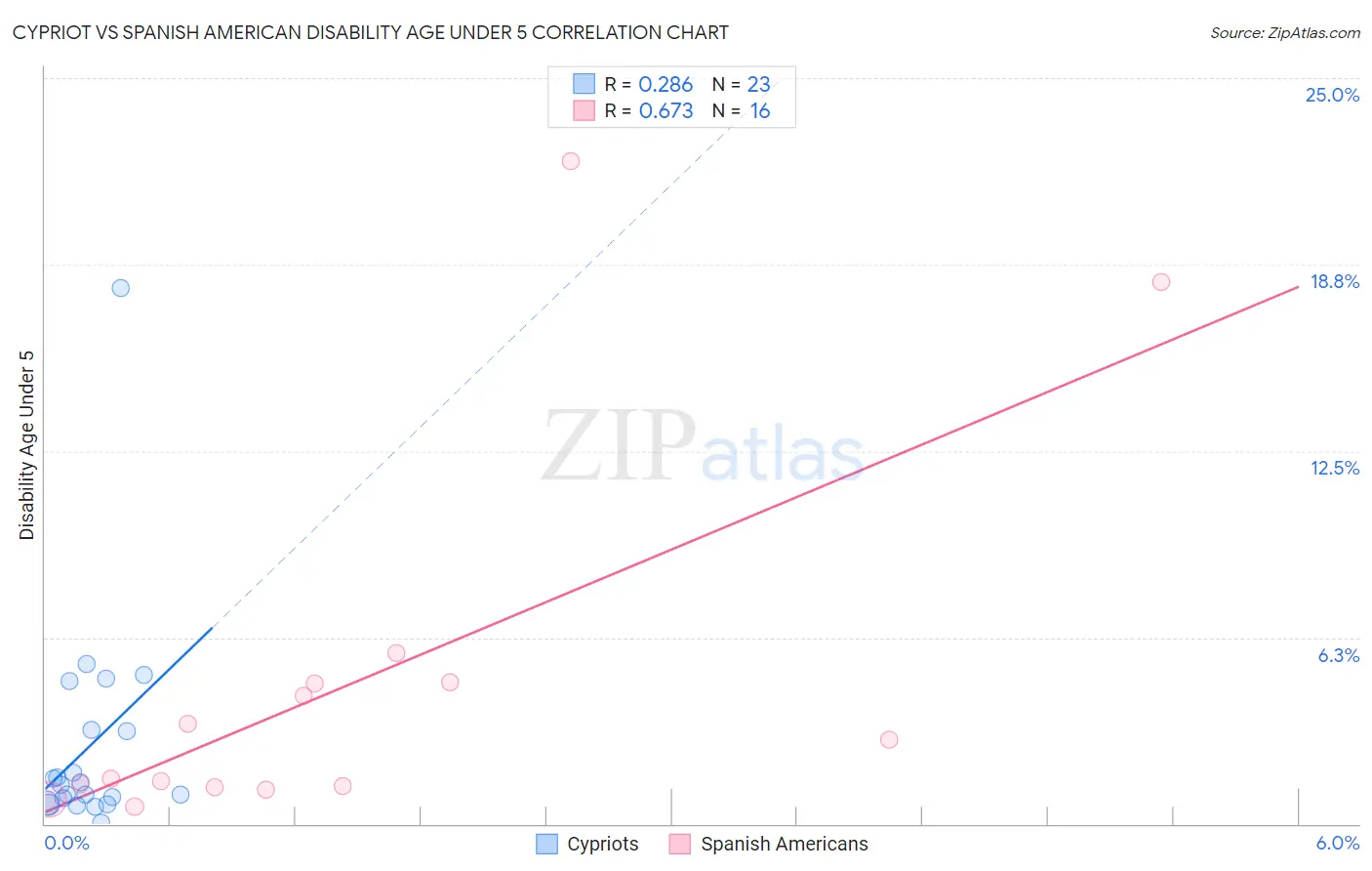 Cypriot vs Spanish American Disability Age Under 5