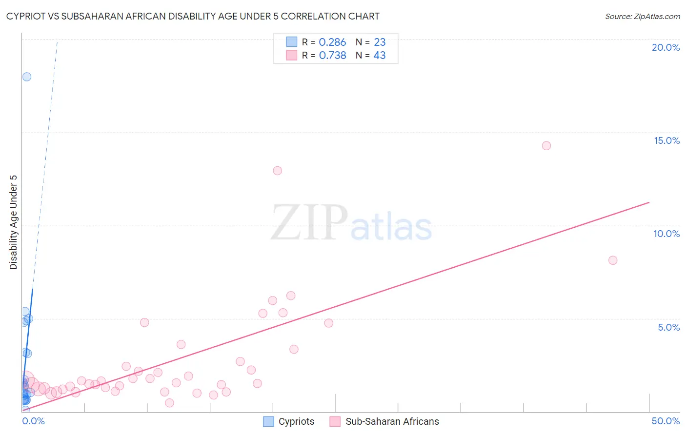 Cypriot vs Subsaharan African Disability Age Under 5