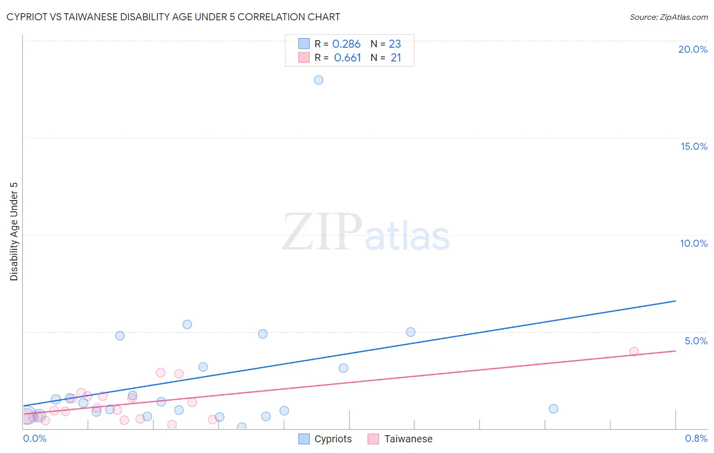 Cypriot vs Taiwanese Disability Age Under 5