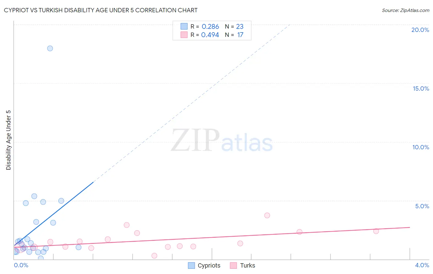 Cypriot vs Turkish Disability Age Under 5