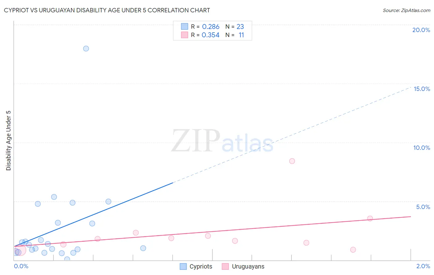 Cypriot vs Uruguayan Disability Age Under 5