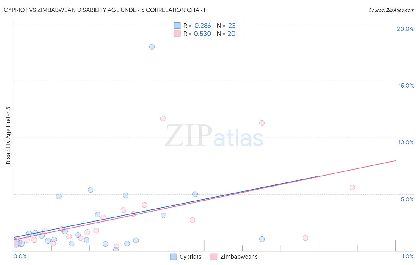 Cypriot vs Zimbabwean Disability Age Under 5