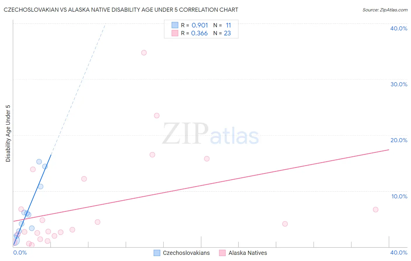 Czechoslovakian vs Alaska Native Disability Age Under 5