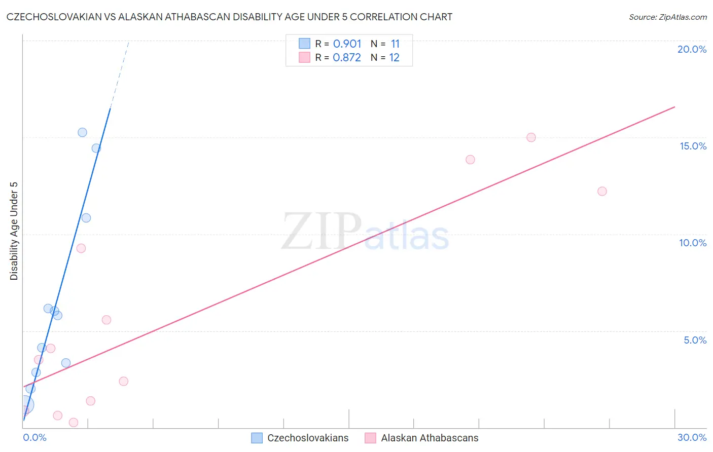 Czechoslovakian vs Alaskan Athabascan Disability Age Under 5