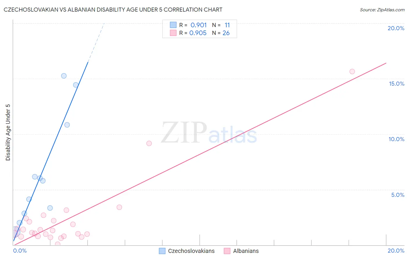 Czechoslovakian vs Albanian Disability Age Under 5