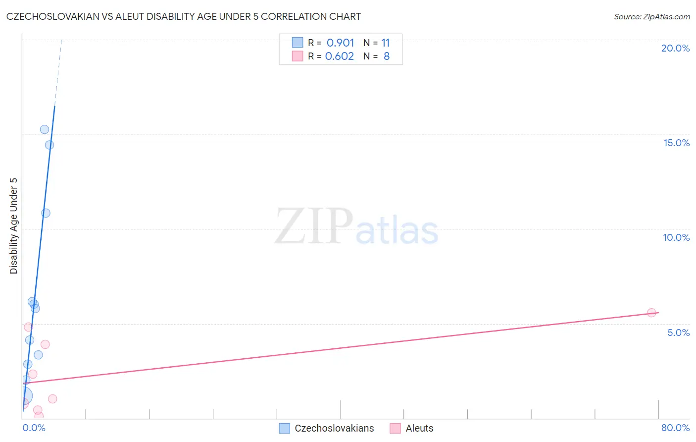 Czechoslovakian vs Aleut Disability Age Under 5