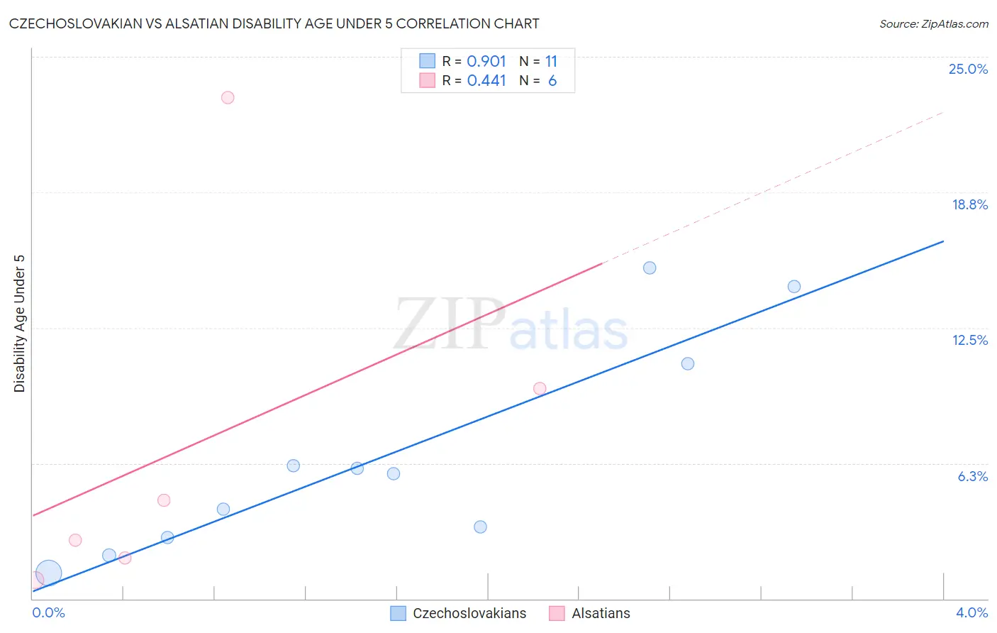 Czechoslovakian vs Alsatian Disability Age Under 5