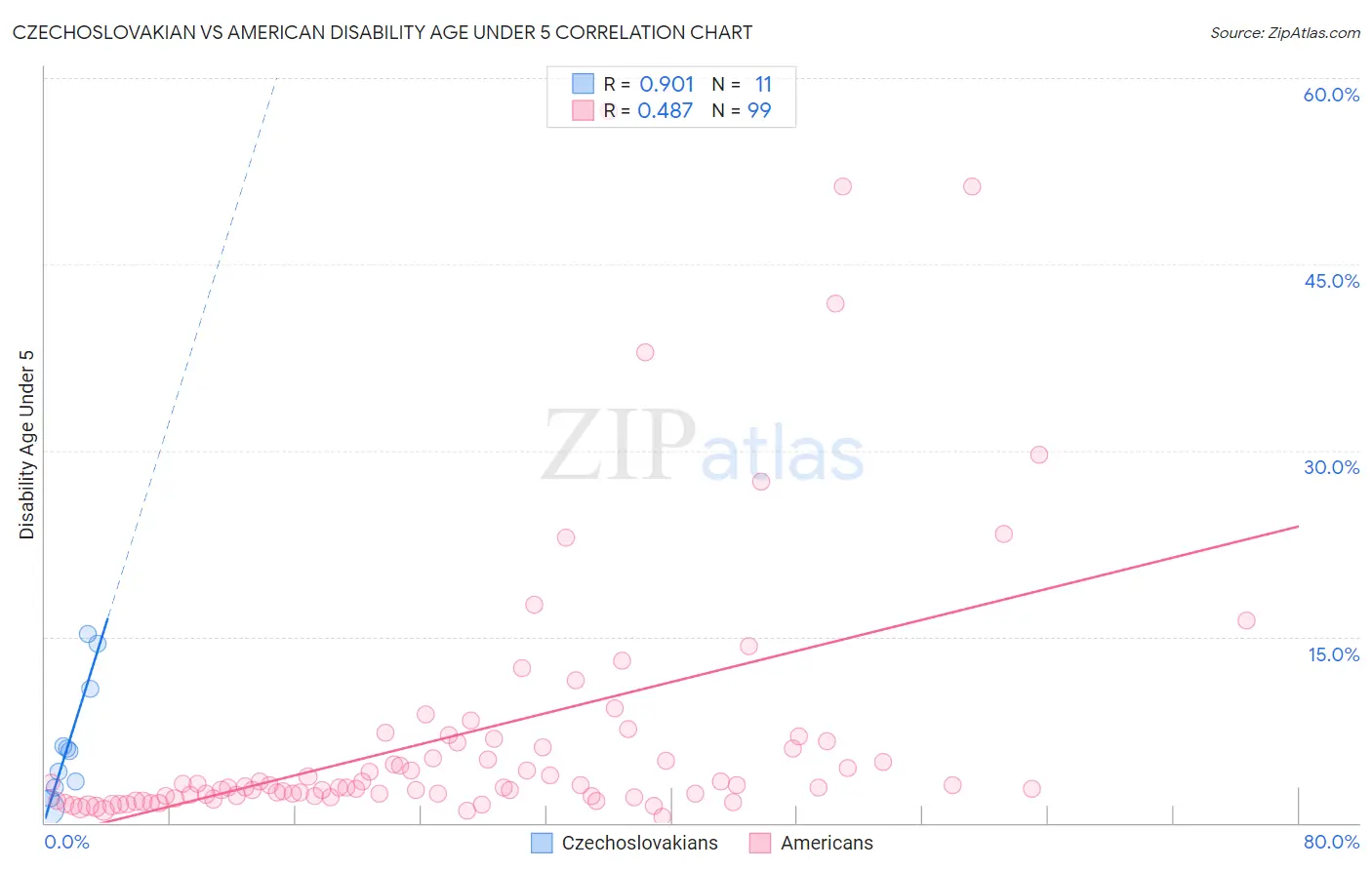Czechoslovakian vs American Disability Age Under 5