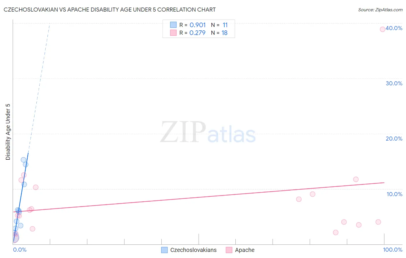 Czechoslovakian vs Apache Disability Age Under 5