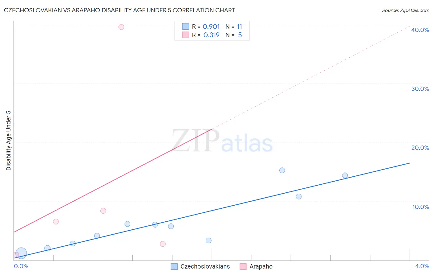 Czechoslovakian vs Arapaho Disability Age Under 5