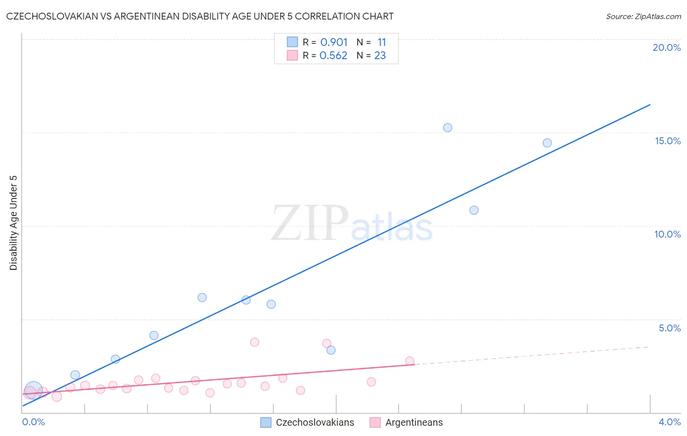Czechoslovakian vs Argentinean Disability Age Under 5