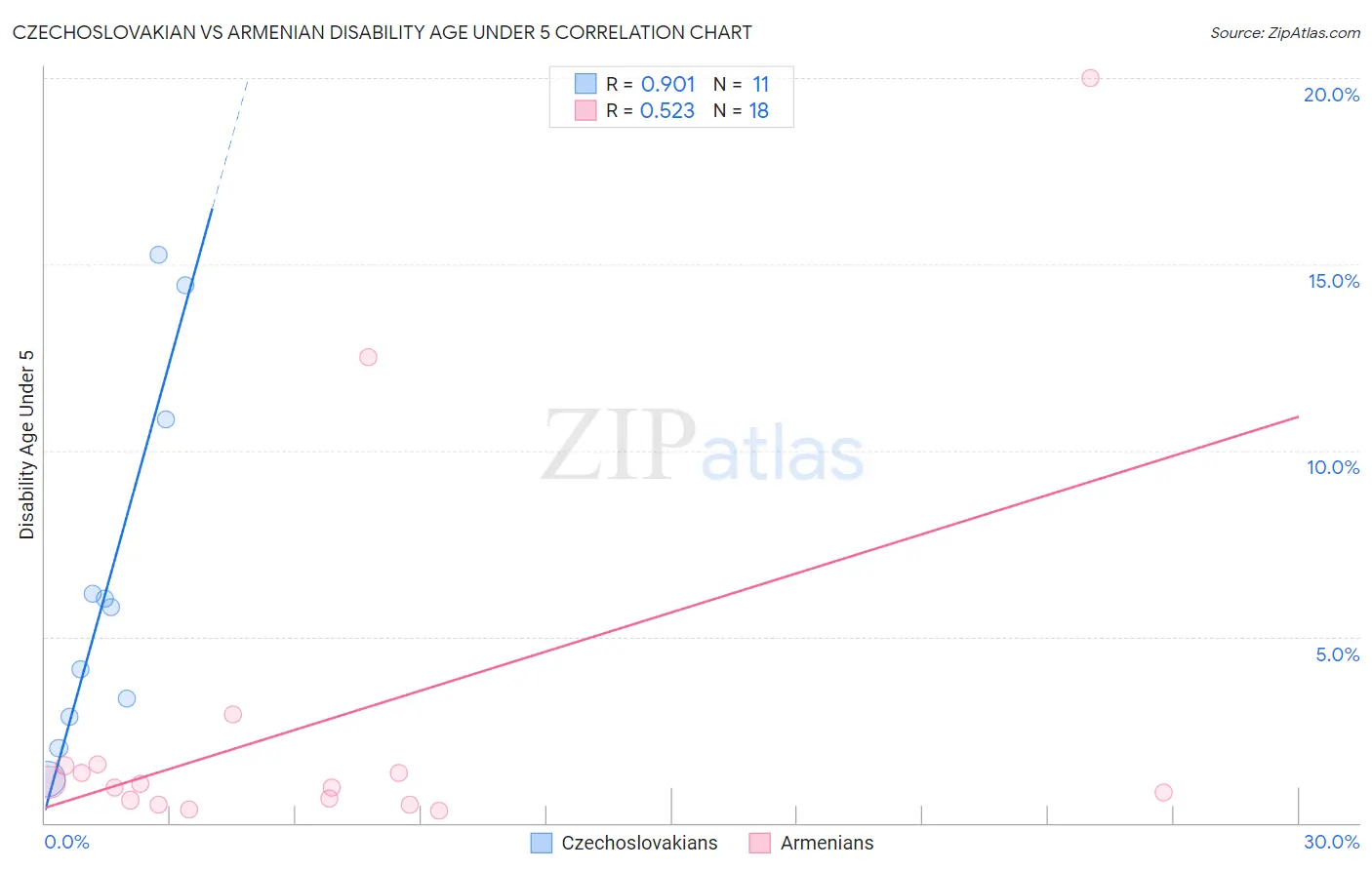 Czechoslovakian vs Armenian Disability Age Under 5