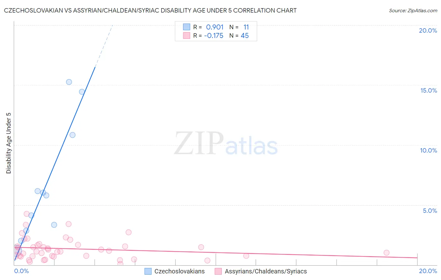 Czechoslovakian vs Assyrian/Chaldean/Syriac Disability Age Under 5