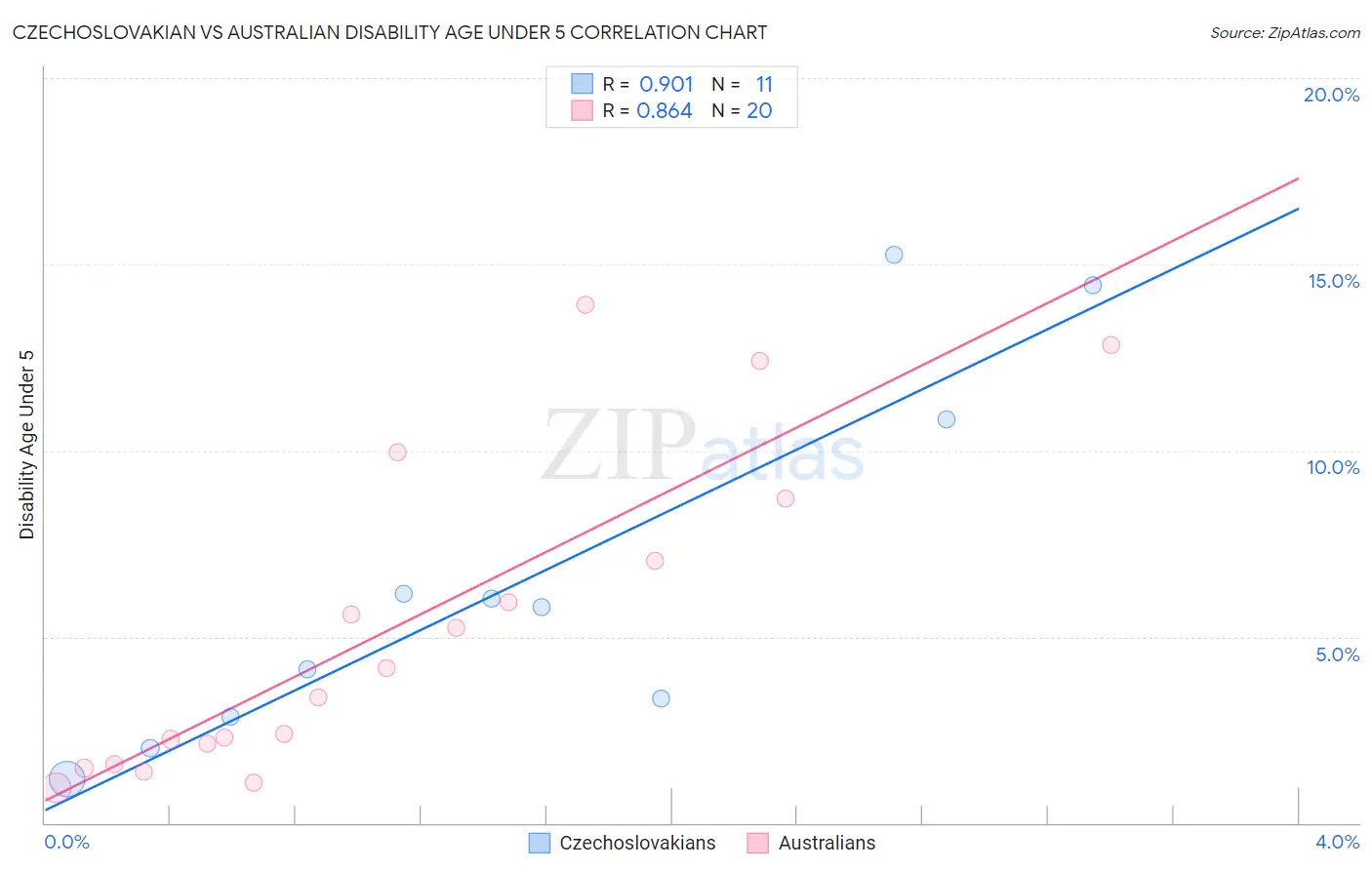 Czechoslovakian vs Australian Disability Age Under 5