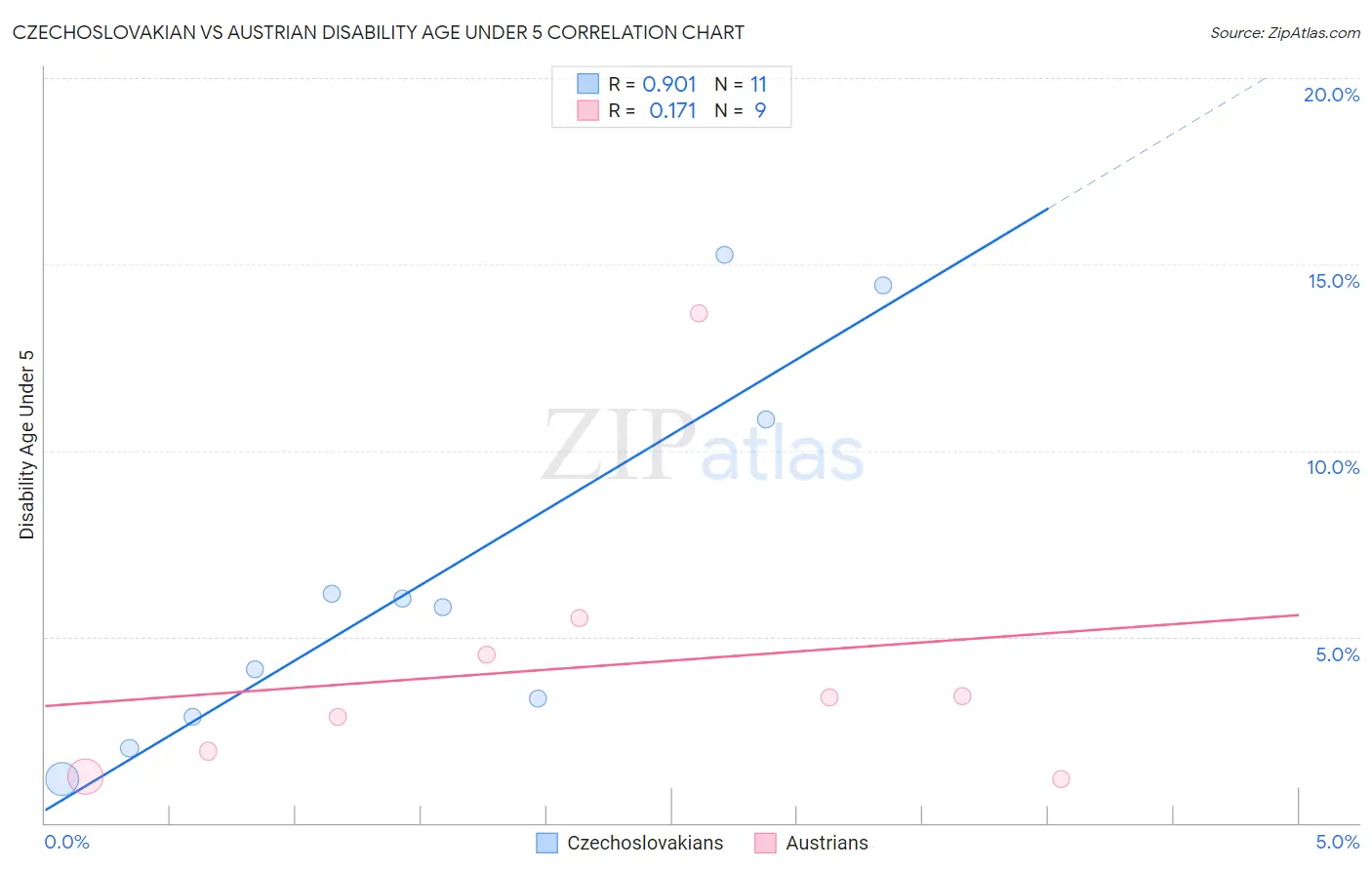 Czechoslovakian vs Austrian Disability Age Under 5