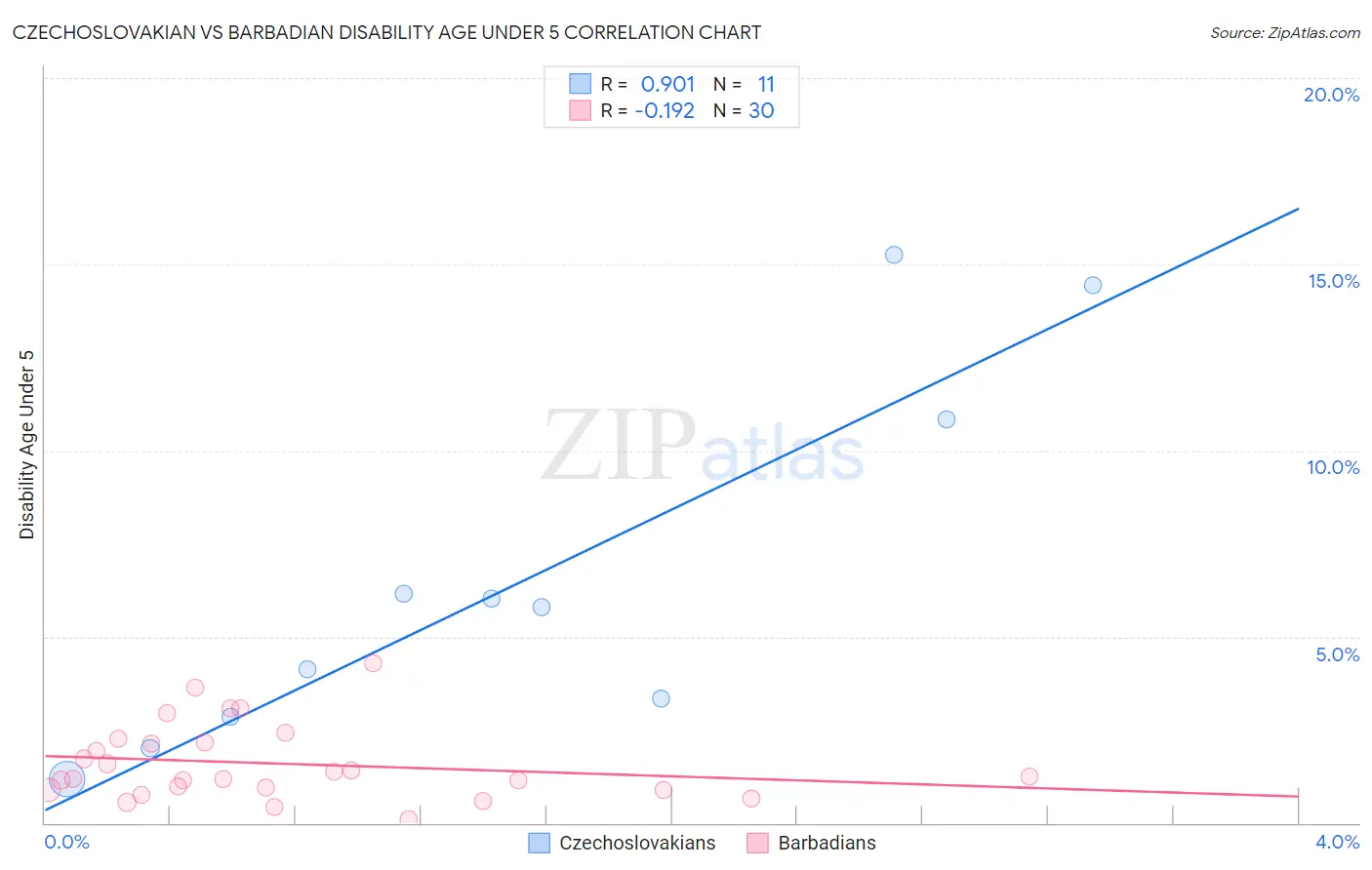 Czechoslovakian vs Barbadian Disability Age Under 5