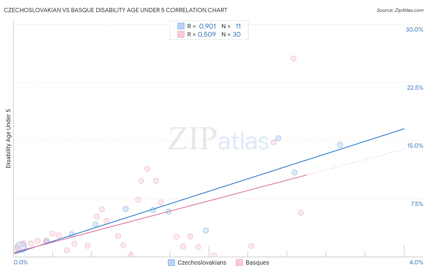 Czechoslovakian vs Basque Disability Age Under 5