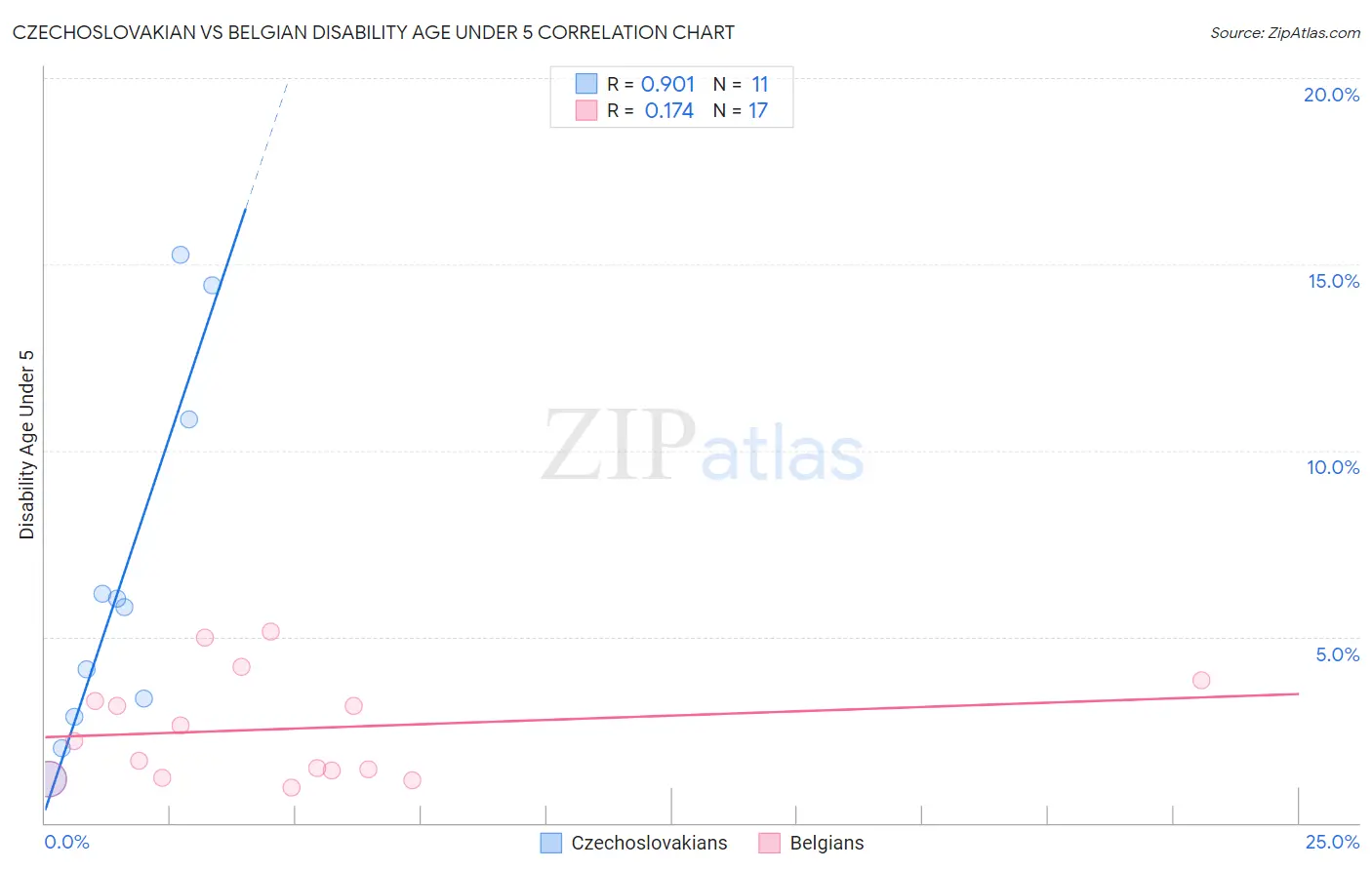 Czechoslovakian vs Belgian Disability Age Under 5