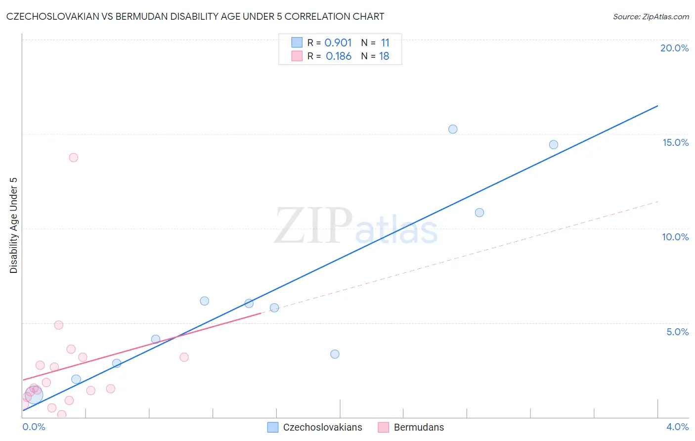 Czechoslovakian vs Bermudan Disability Age Under 5