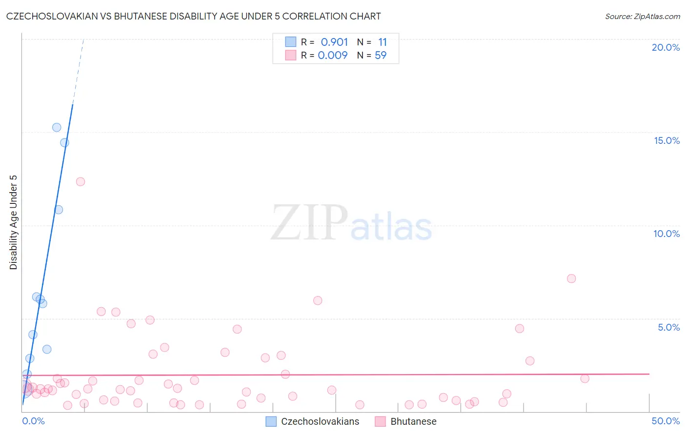 Czechoslovakian vs Bhutanese Disability Age Under 5