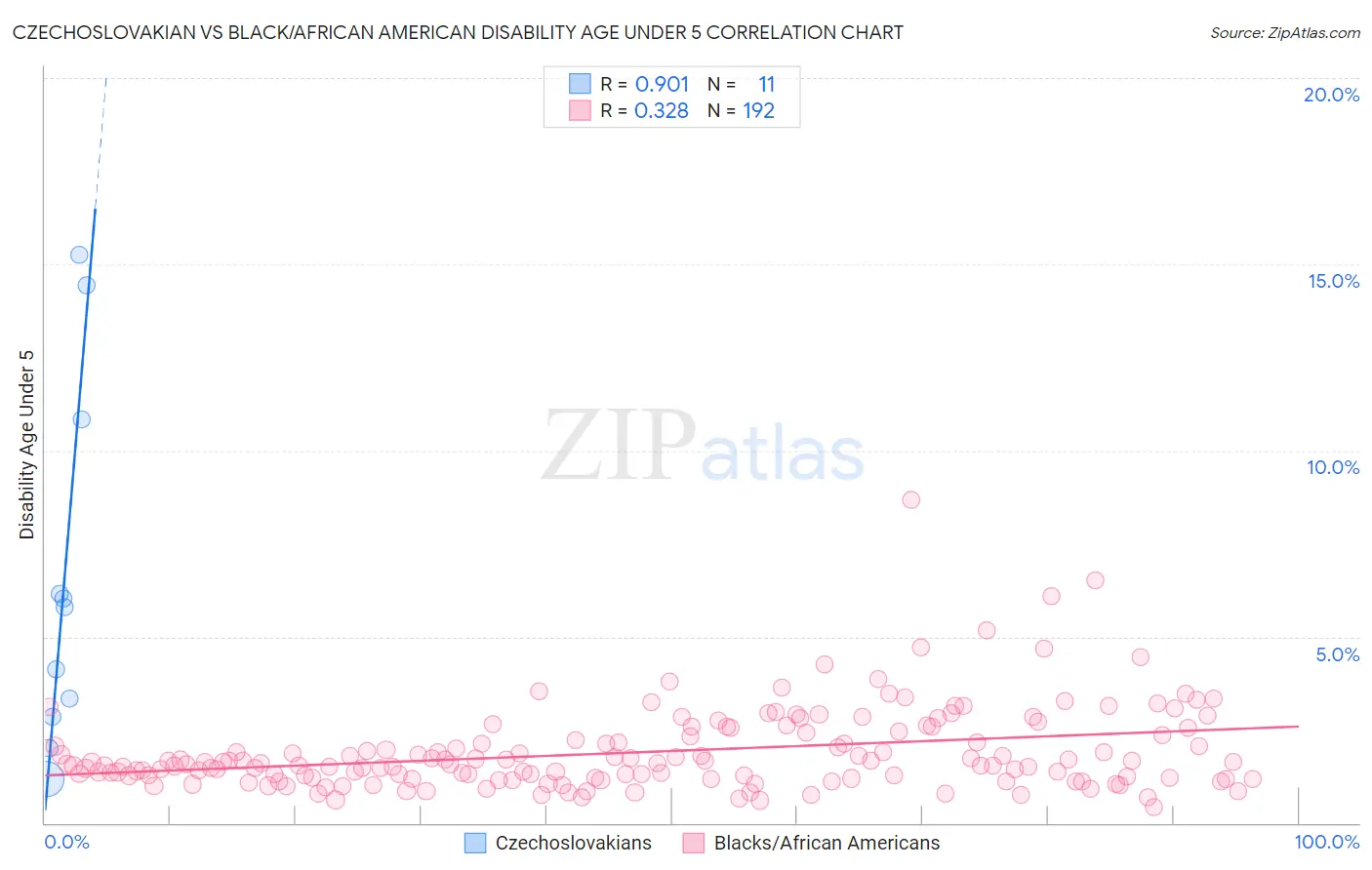 Czechoslovakian vs Black/African American Disability Age Under 5