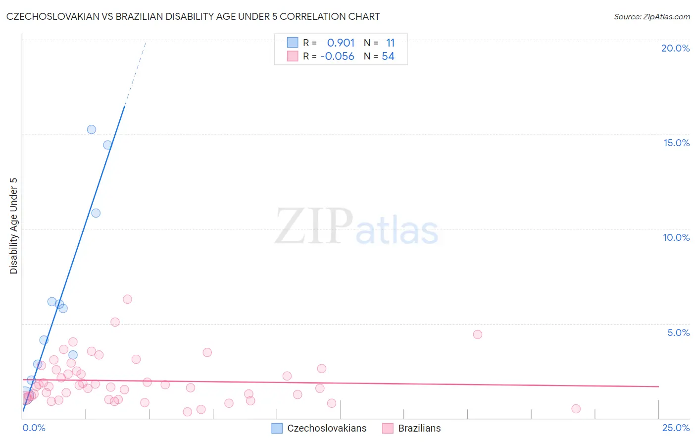 Czechoslovakian vs Brazilian Disability Age Under 5