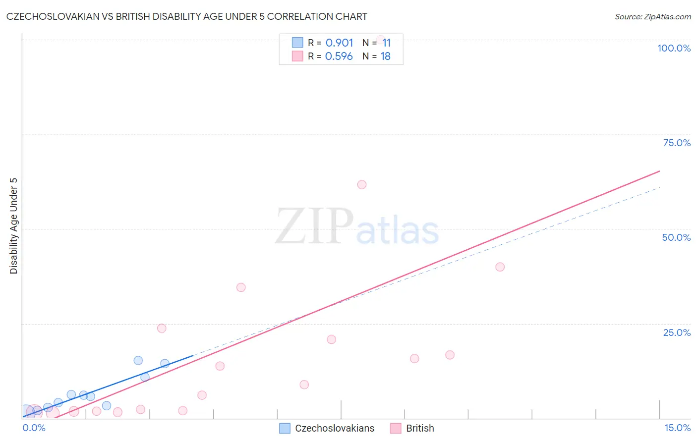 Czechoslovakian vs British Disability Age Under 5