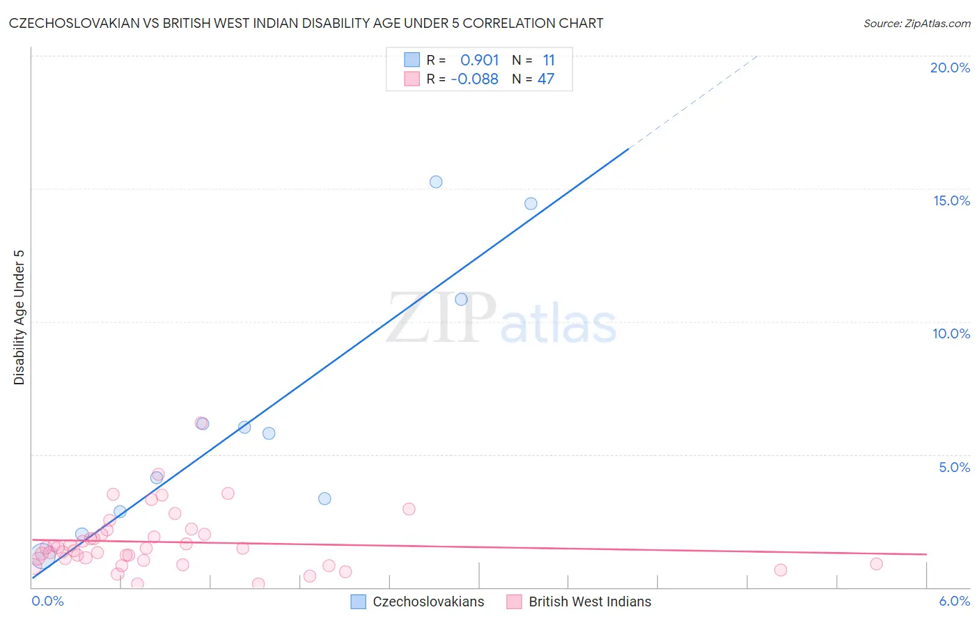 Czechoslovakian vs British West Indian Disability Age Under 5