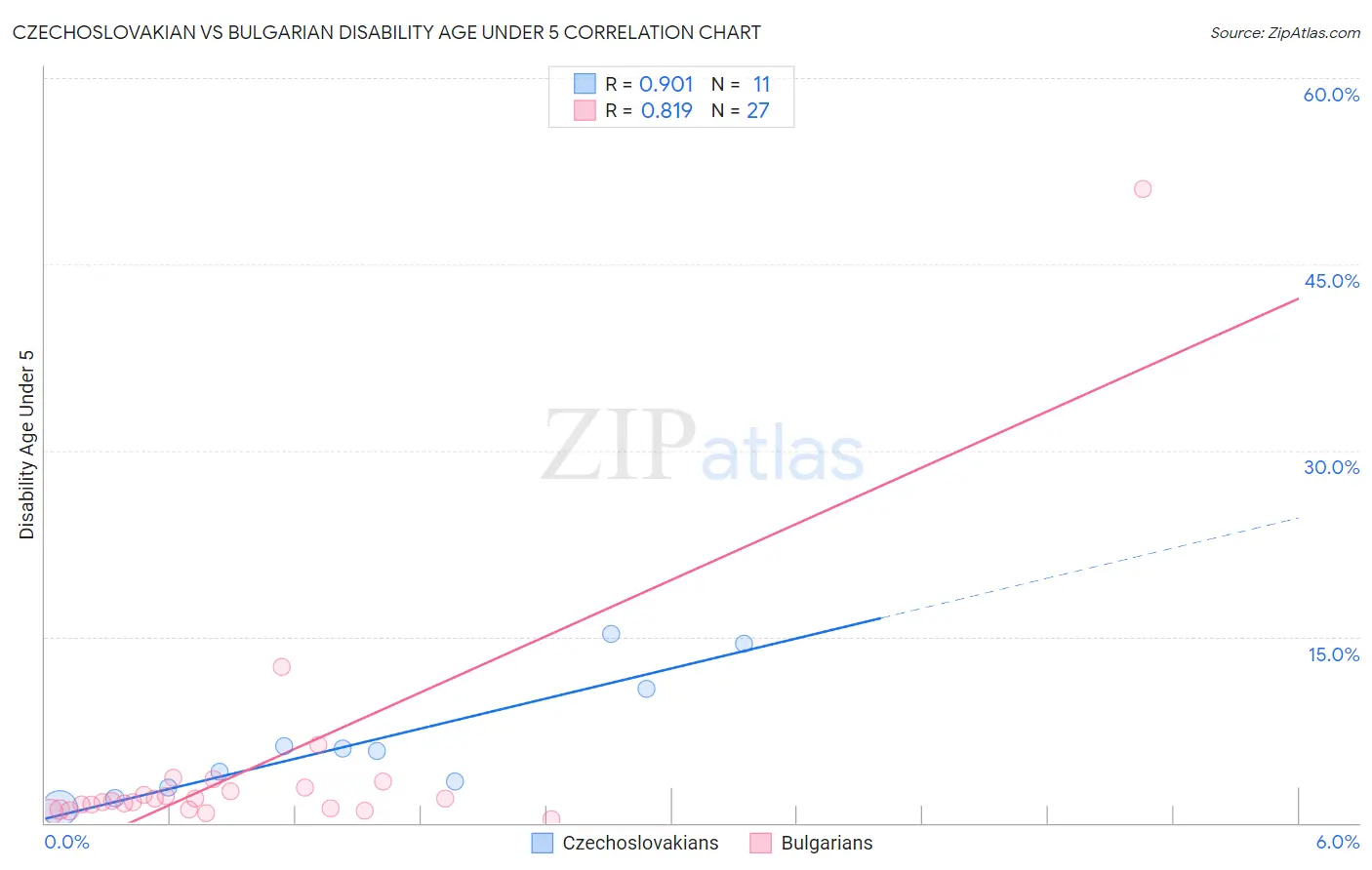 Czechoslovakian vs Bulgarian Disability Age Under 5