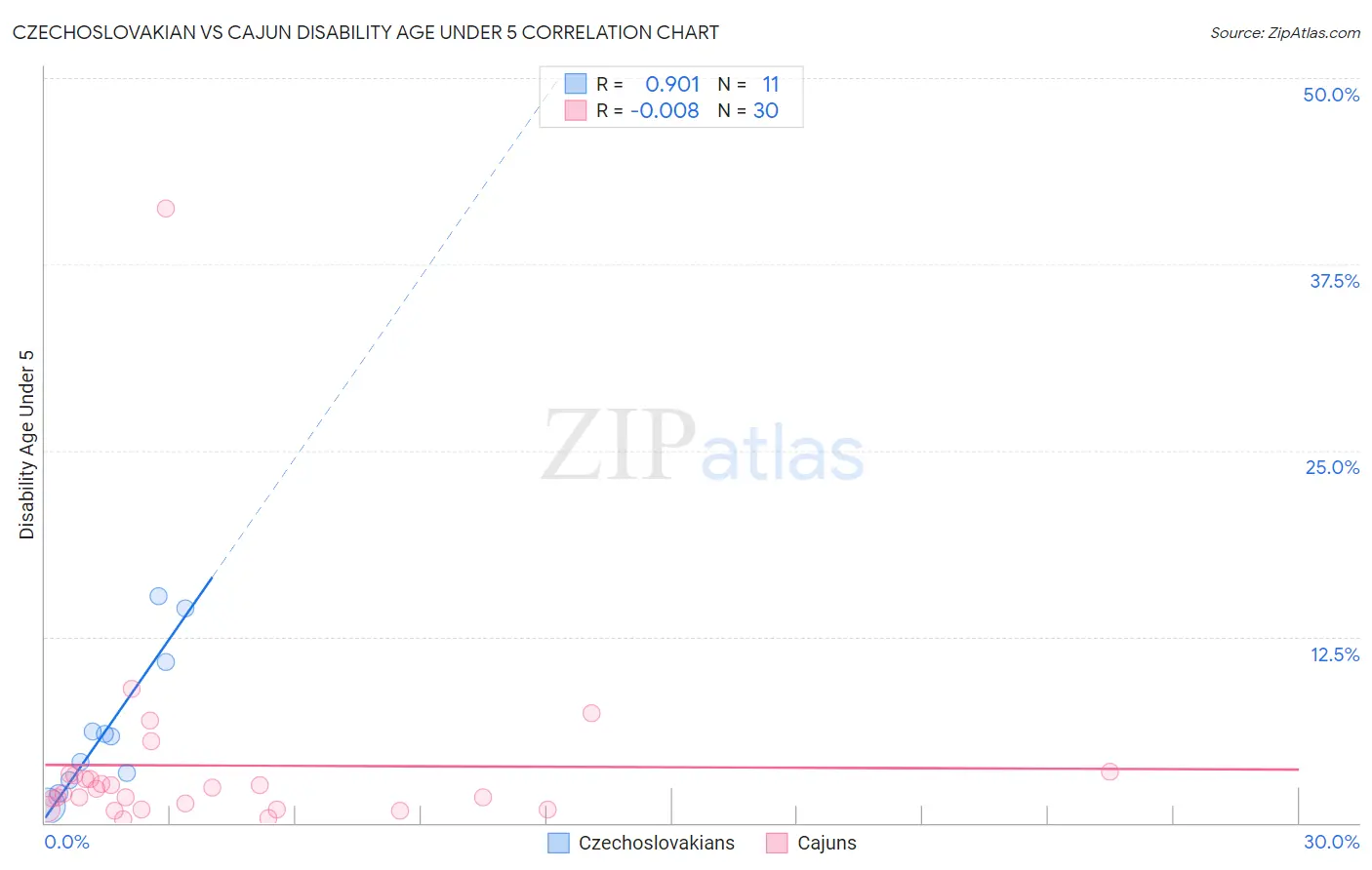 Czechoslovakian vs Cajun Disability Age Under 5