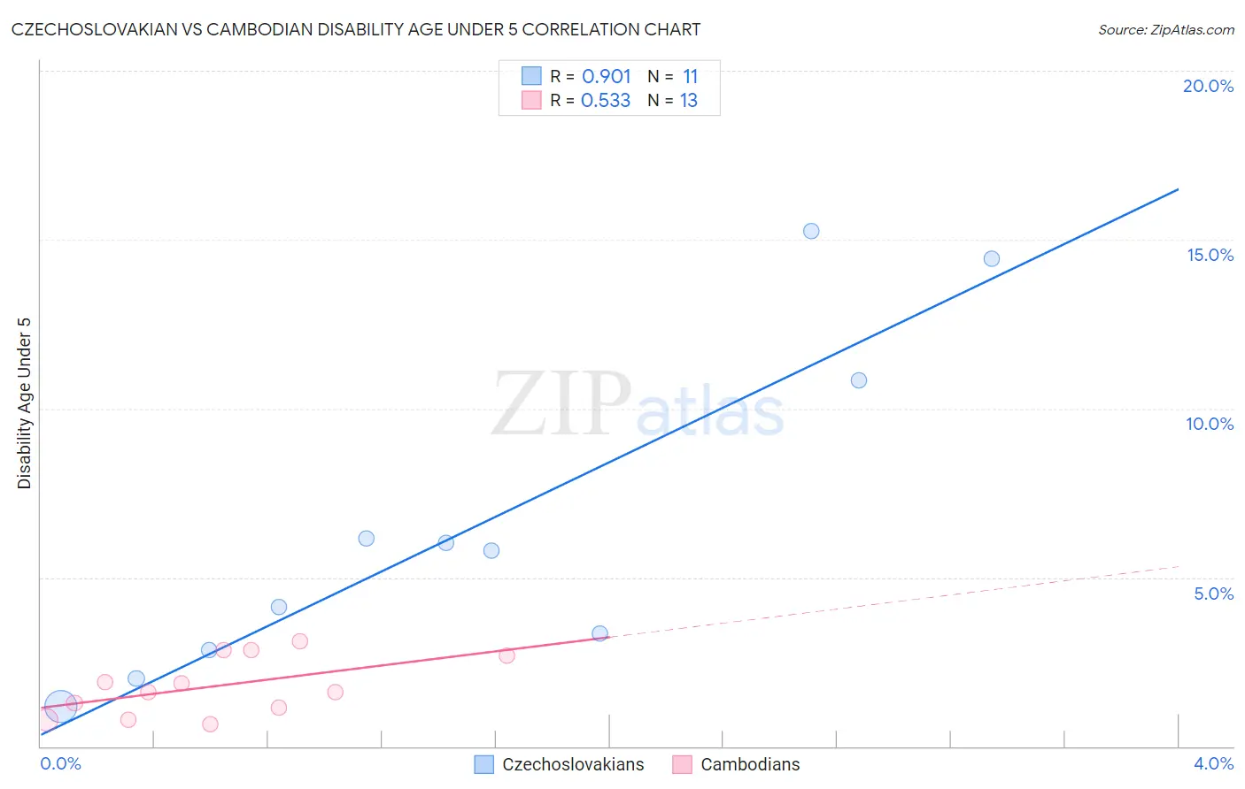 Czechoslovakian vs Cambodian Disability Age Under 5