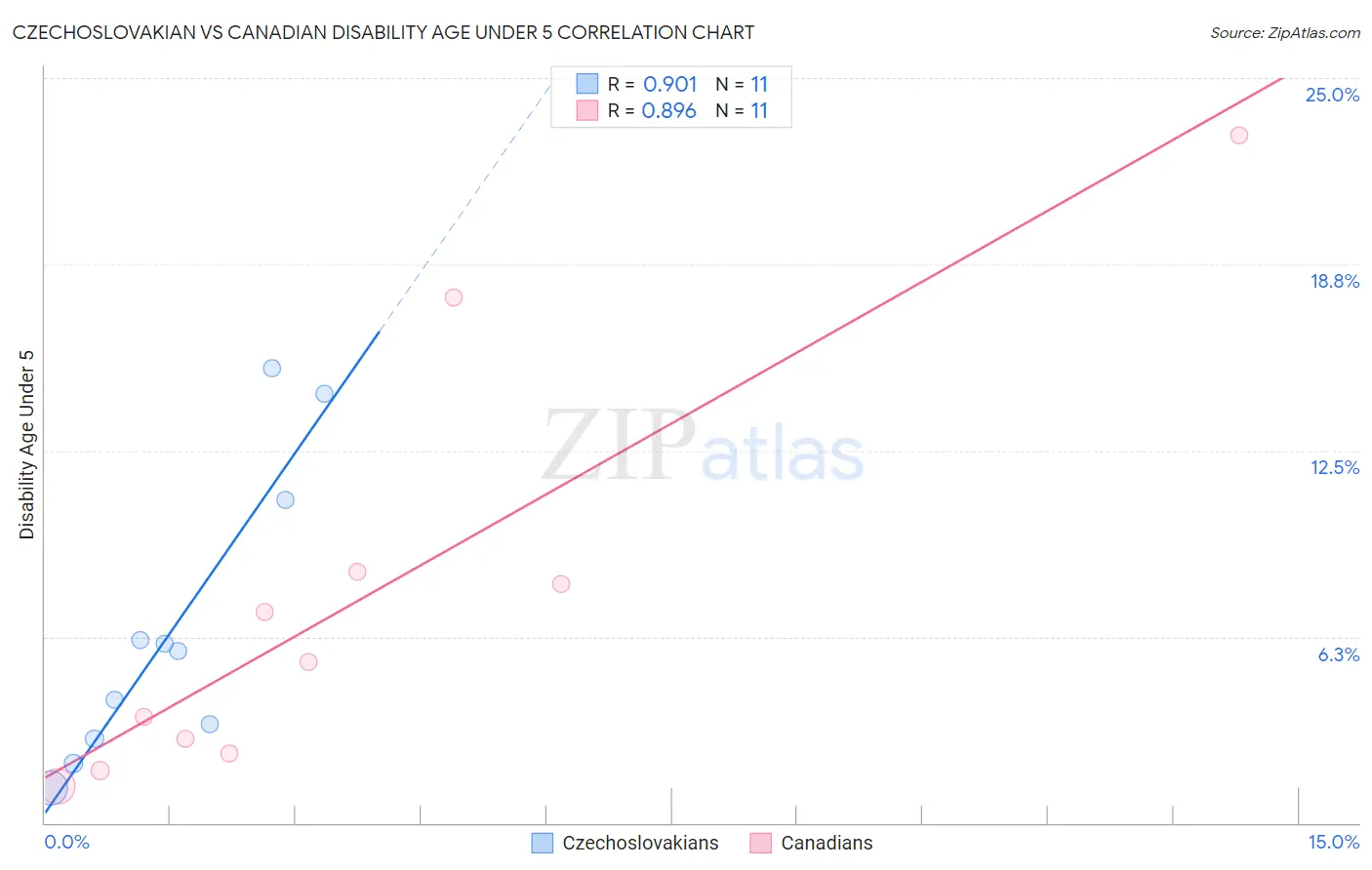 Czechoslovakian vs Canadian Disability Age Under 5