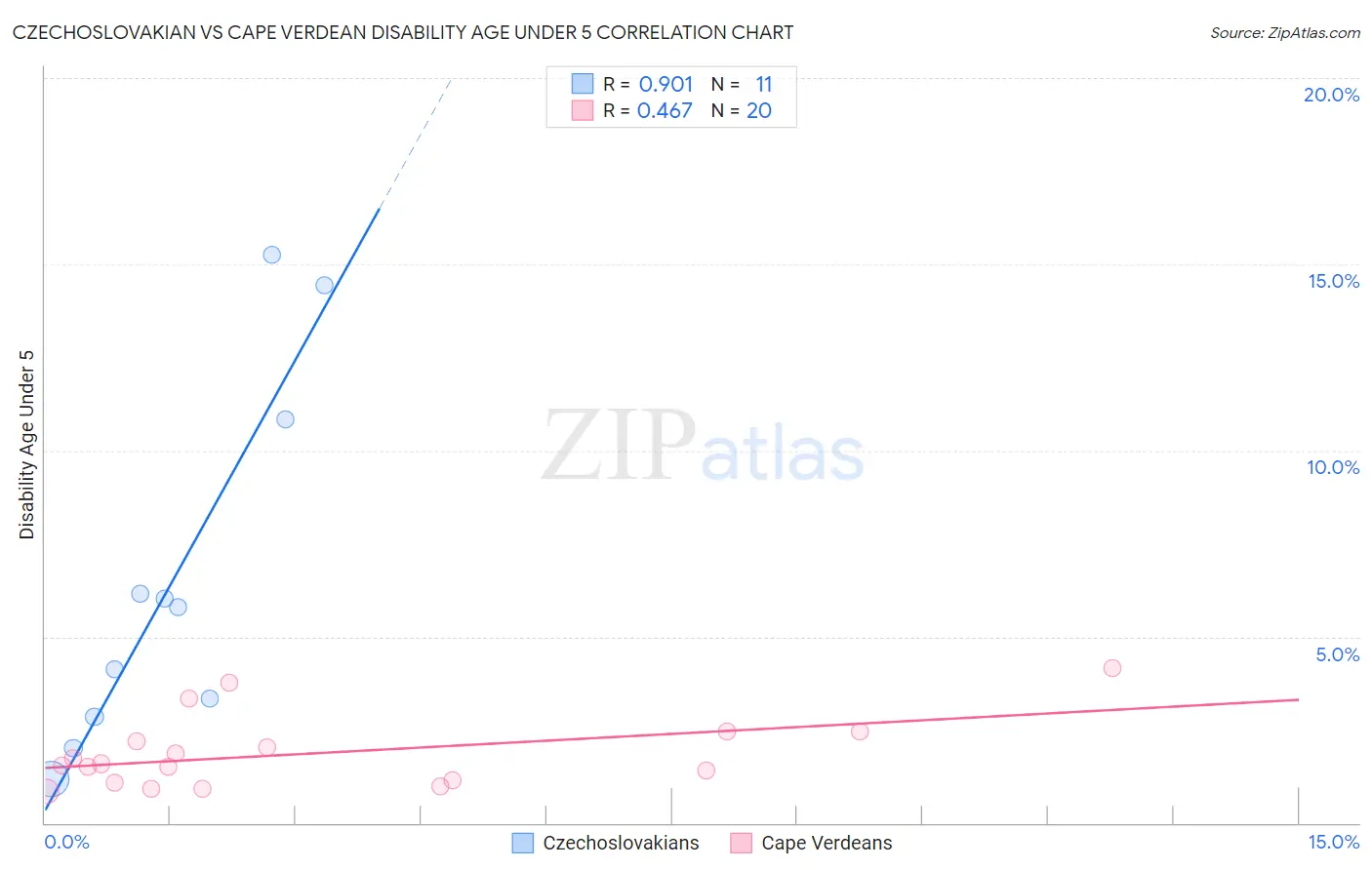 Czechoslovakian vs Cape Verdean Disability Age Under 5