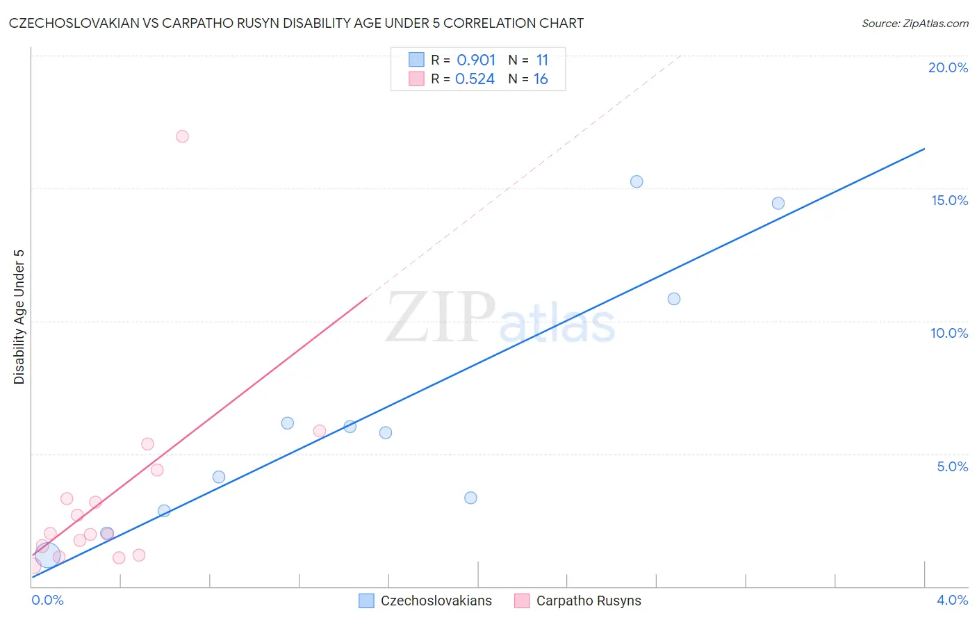 Czechoslovakian vs Carpatho Rusyn Disability Age Under 5